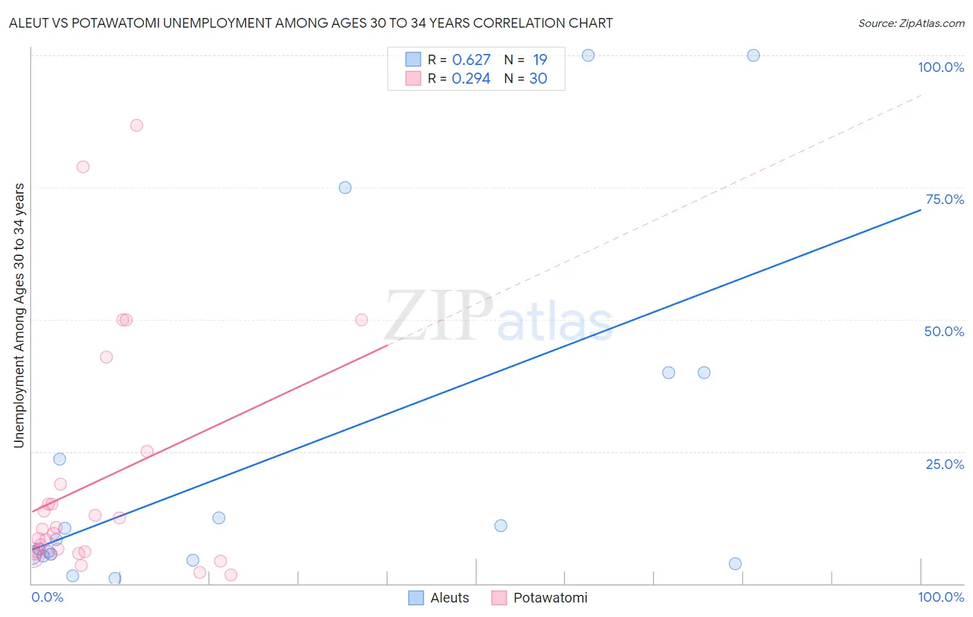 Aleut vs Potawatomi Unemployment Among Ages 30 to 34 years