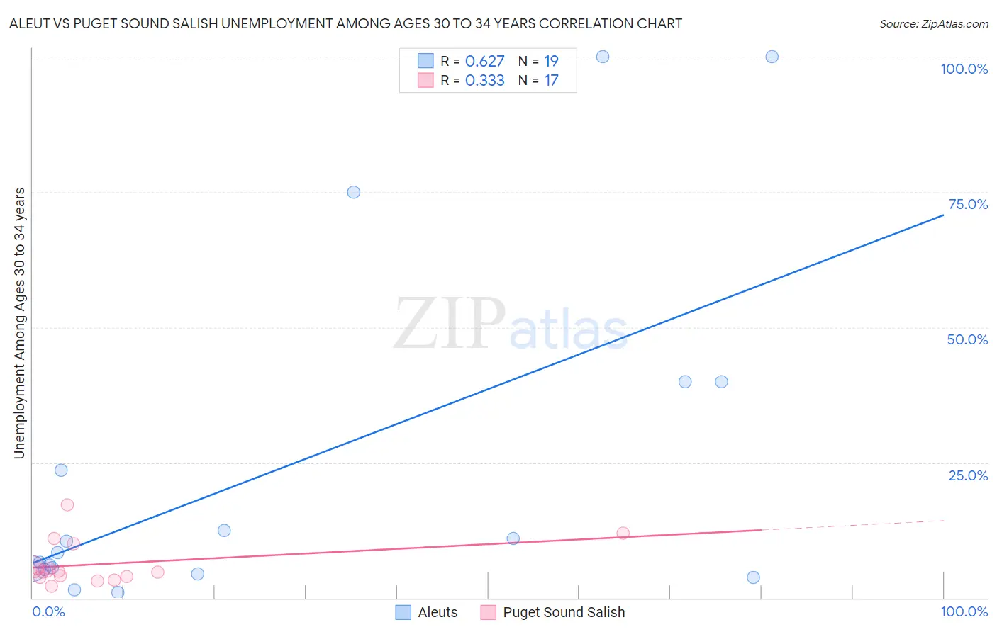 Aleut vs Puget Sound Salish Unemployment Among Ages 30 to 34 years