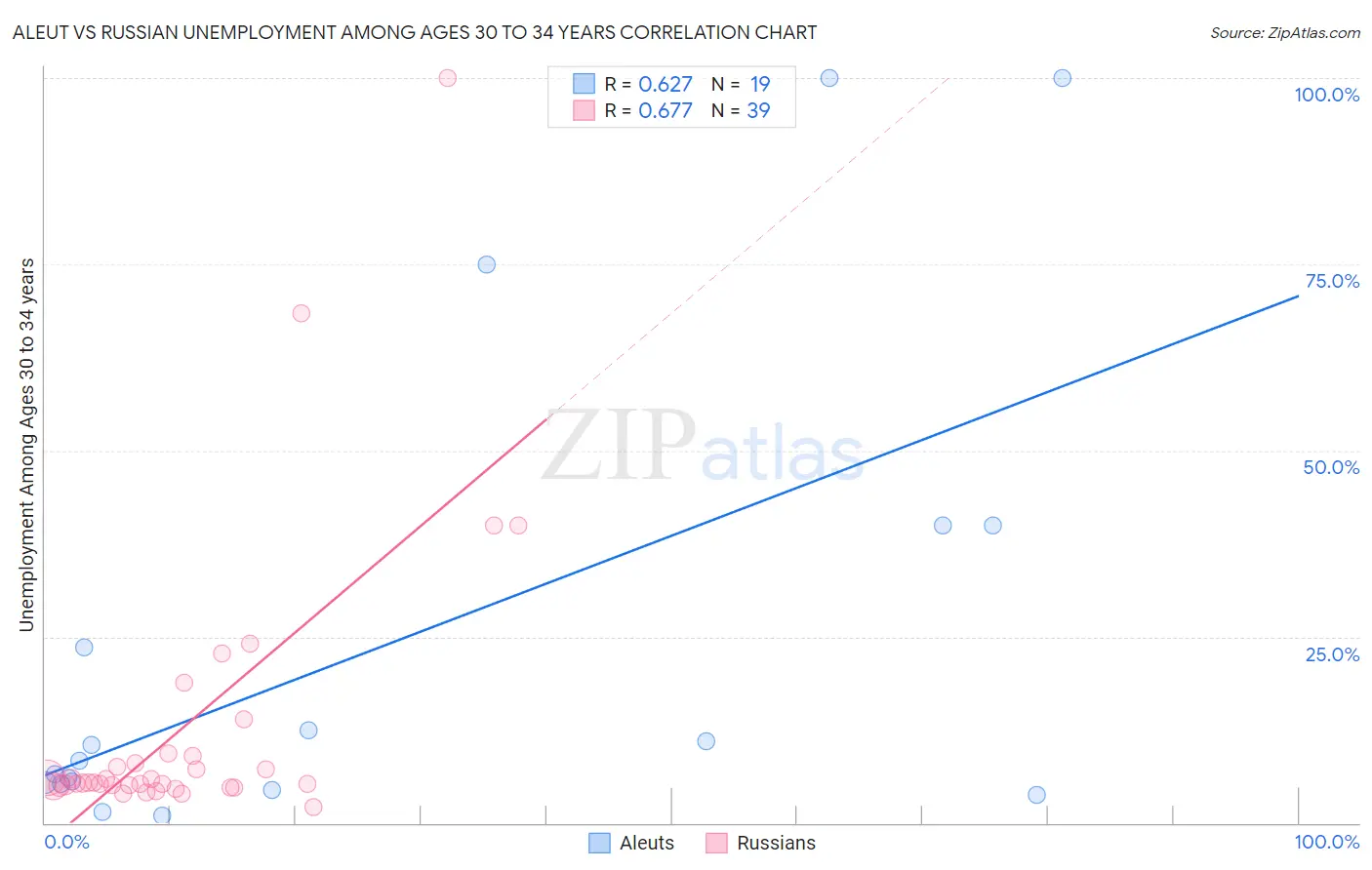 Aleut vs Russian Unemployment Among Ages 30 to 34 years