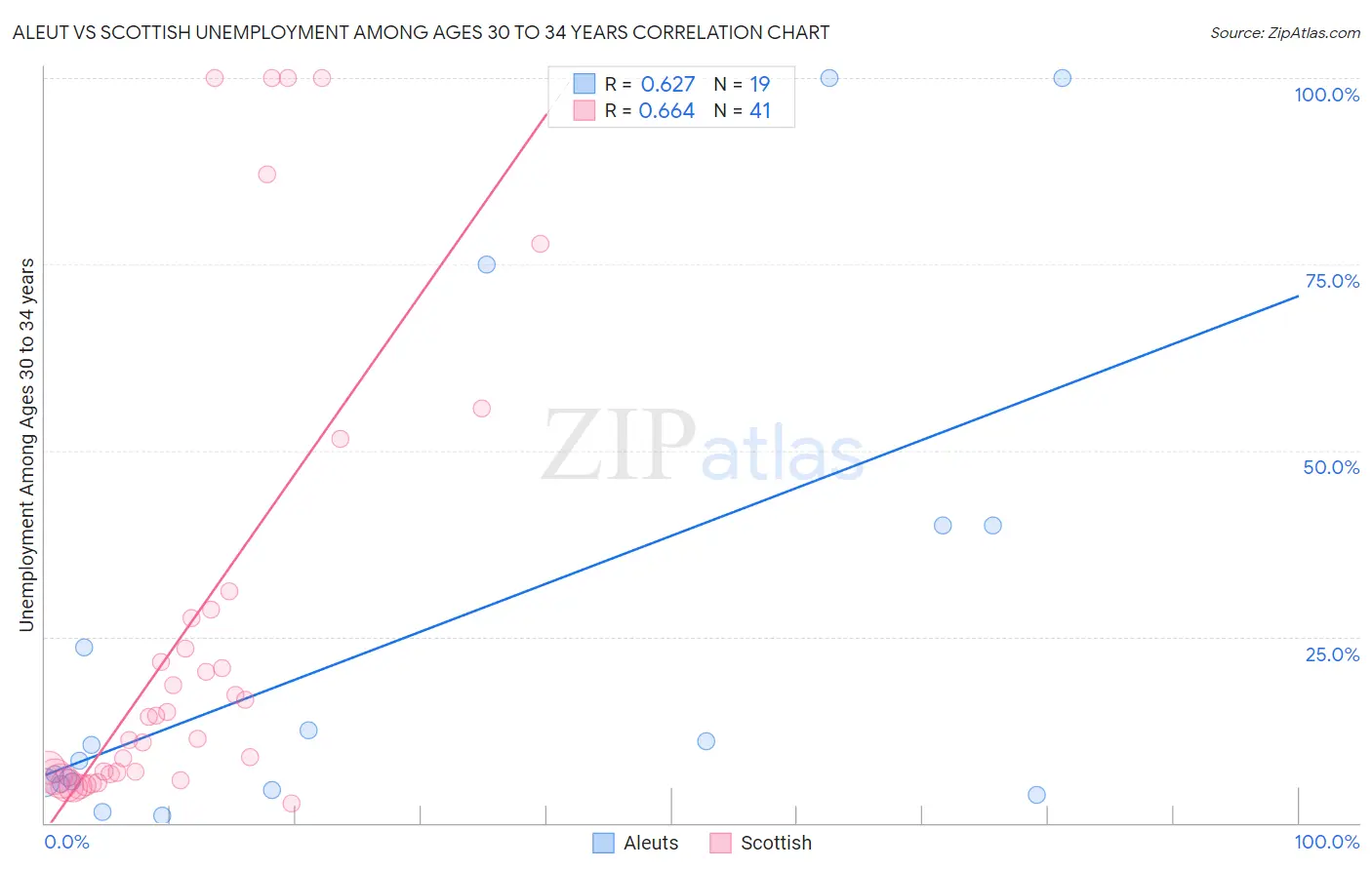 Aleut vs Scottish Unemployment Among Ages 30 to 34 years