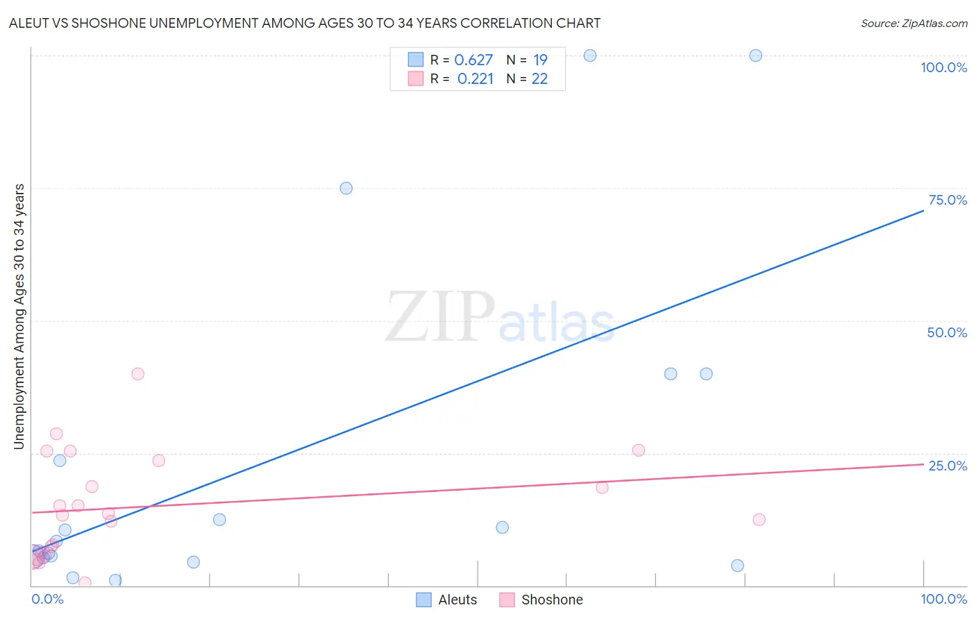 Aleut vs Shoshone Unemployment Among Ages 30 to 34 years