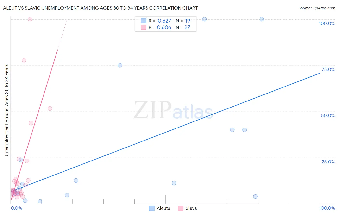 Aleut vs Slavic Unemployment Among Ages 30 to 34 years