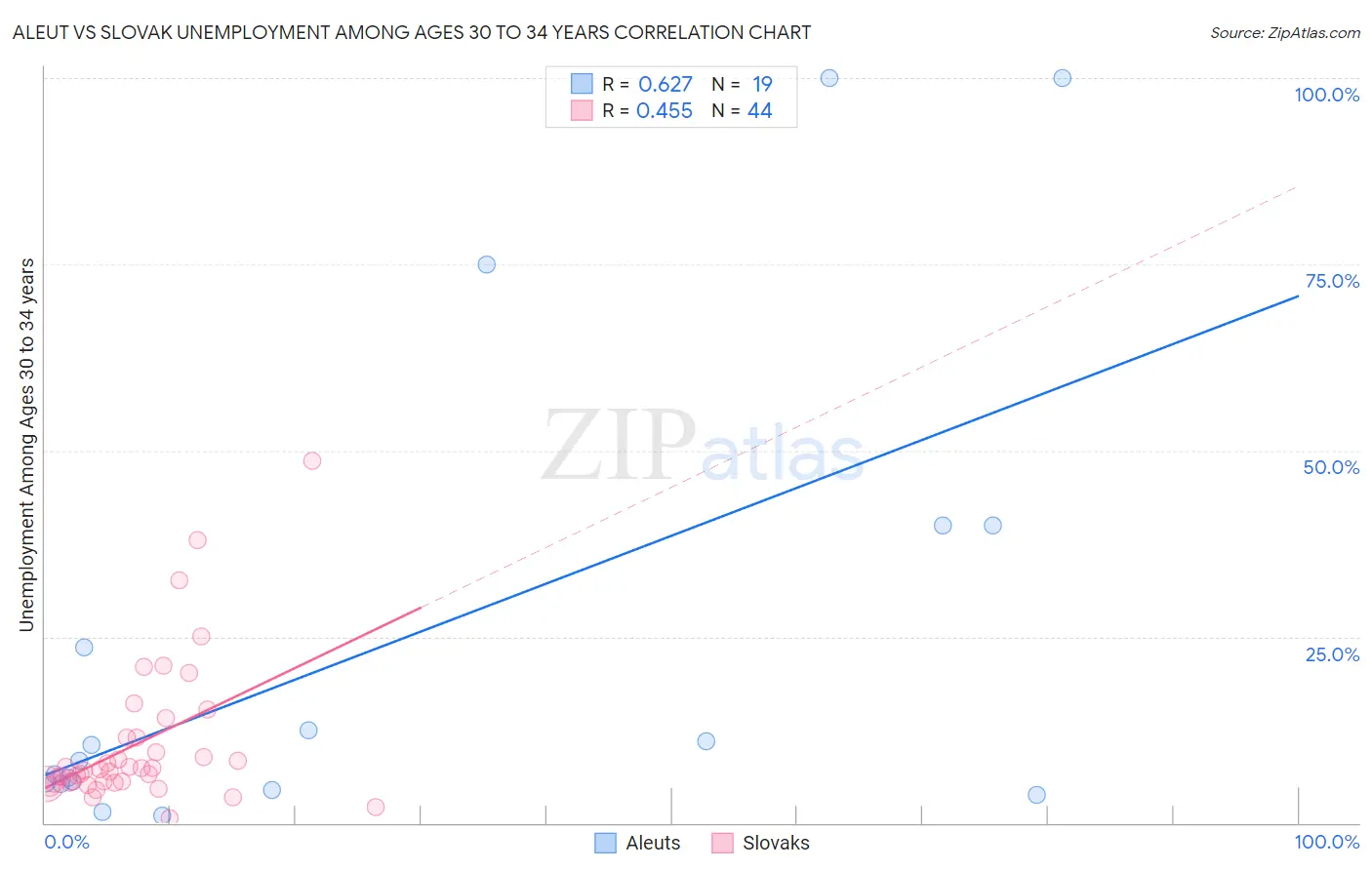 Aleut vs Slovak Unemployment Among Ages 30 to 34 years