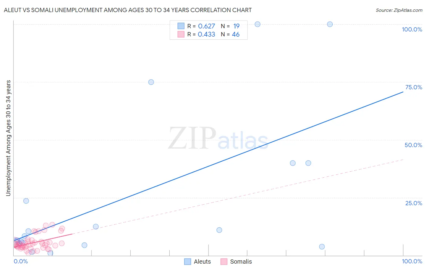Aleut vs Somali Unemployment Among Ages 30 to 34 years