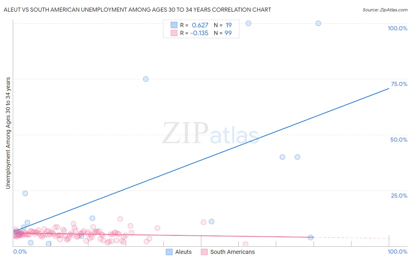 Aleut vs South American Unemployment Among Ages 30 to 34 years