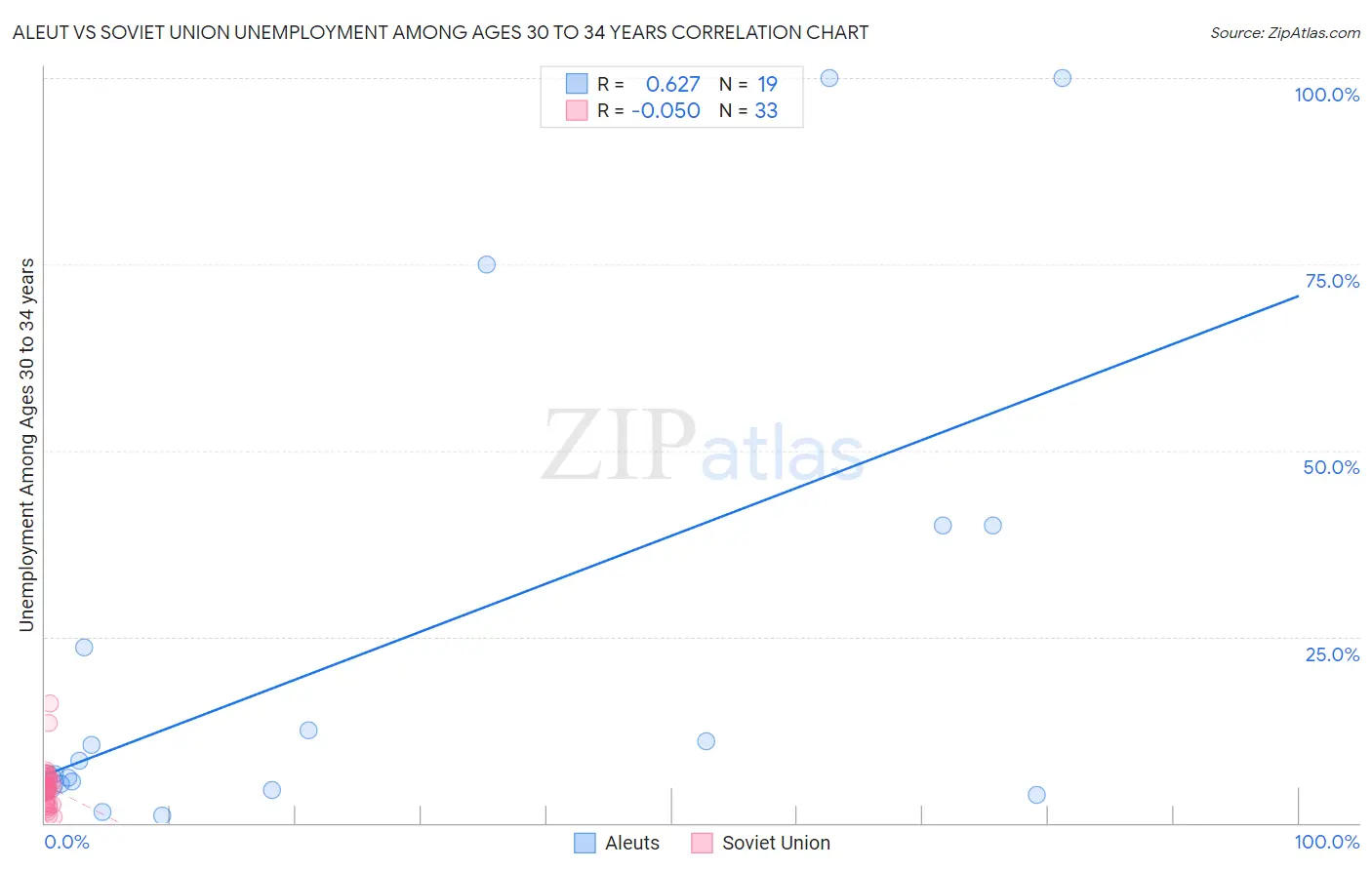 Aleut vs Soviet Union Unemployment Among Ages 30 to 34 years