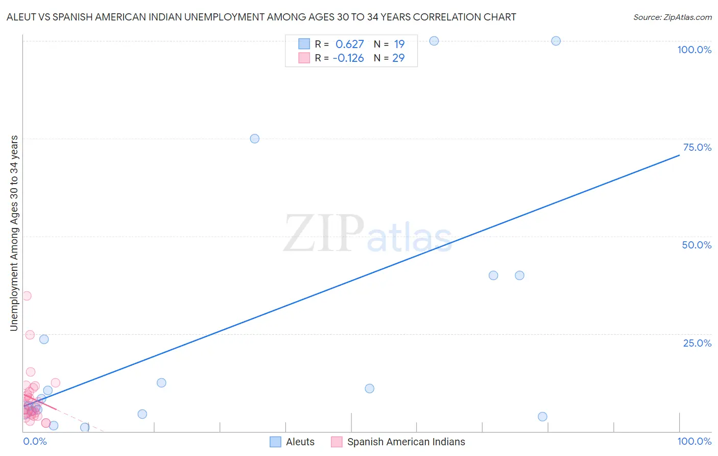 Aleut vs Spanish American Indian Unemployment Among Ages 30 to 34 years