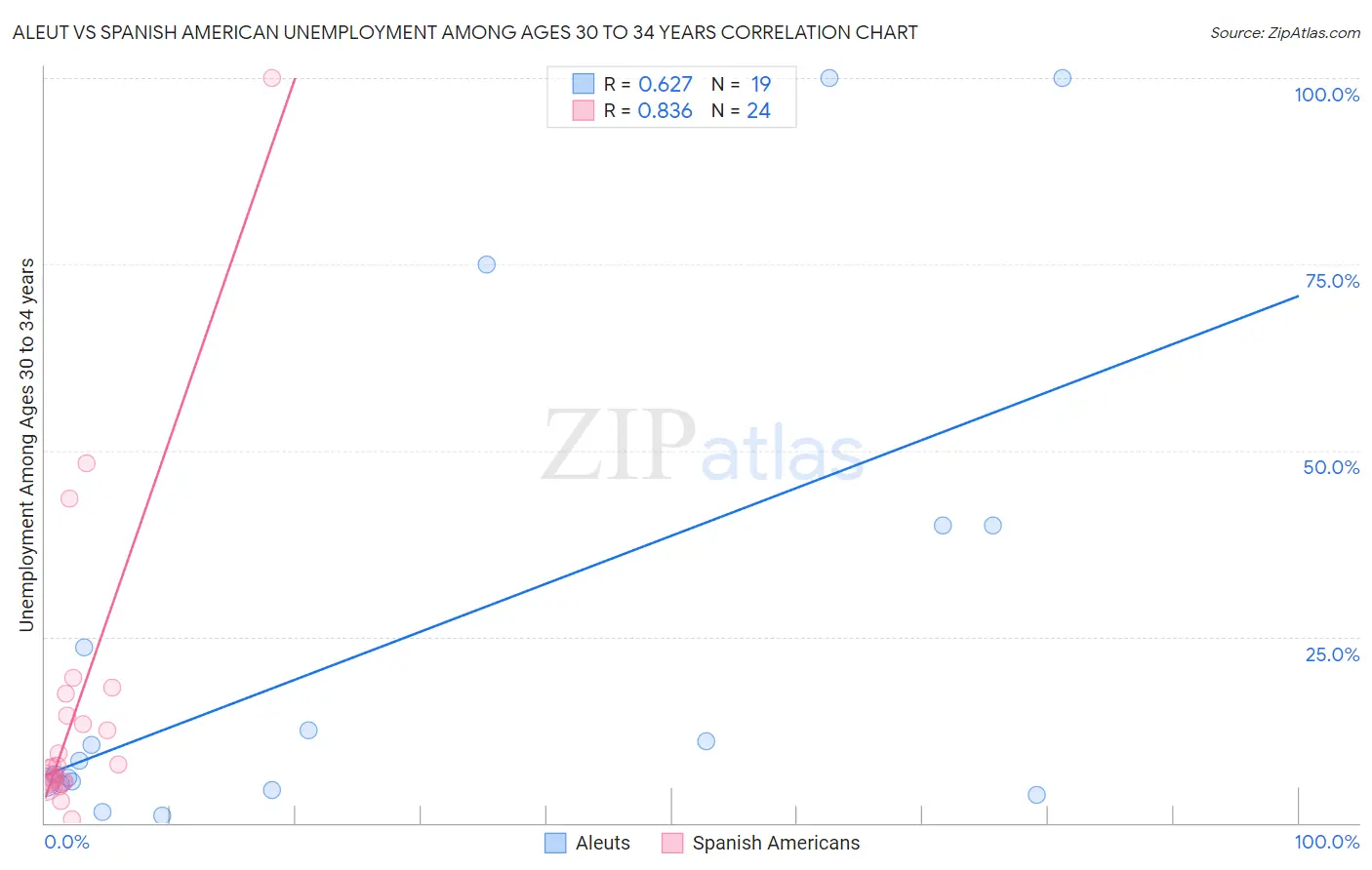 Aleut vs Spanish American Unemployment Among Ages 30 to 34 years