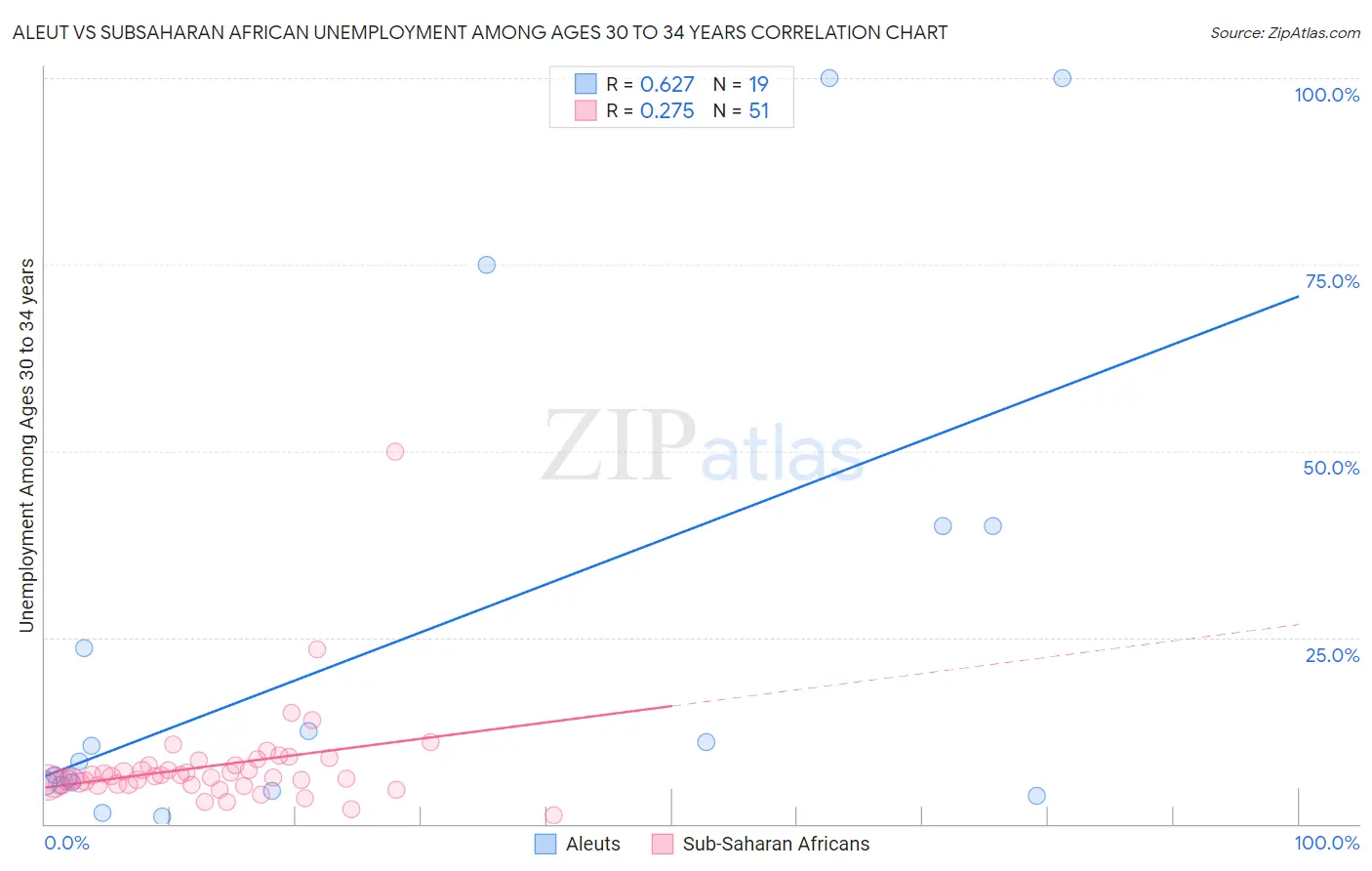 Aleut vs Subsaharan African Unemployment Among Ages 30 to 34 years