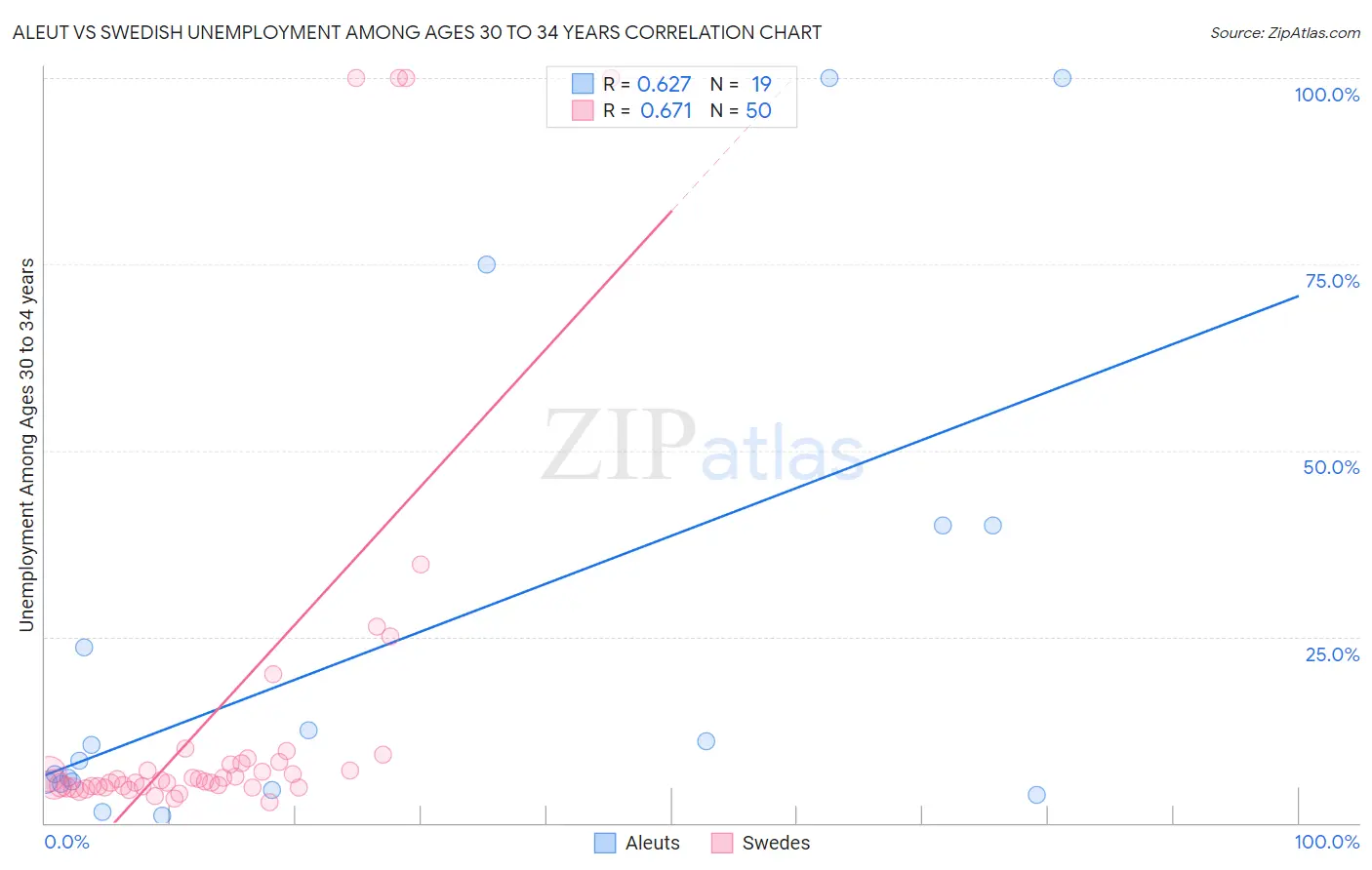 Aleut vs Swedish Unemployment Among Ages 30 to 34 years