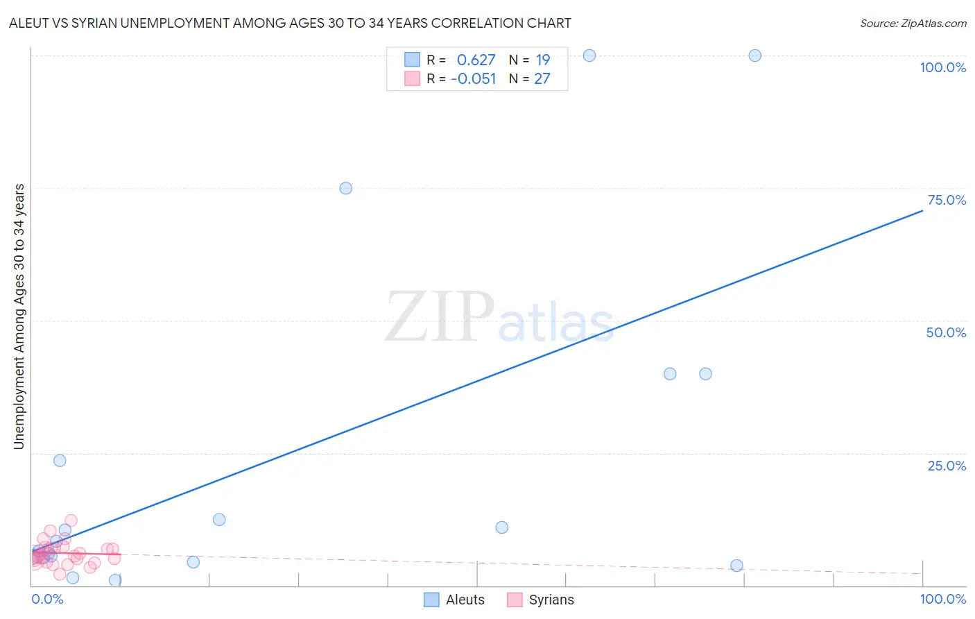 Aleut vs Syrian Unemployment Among Ages 30 to 34 years