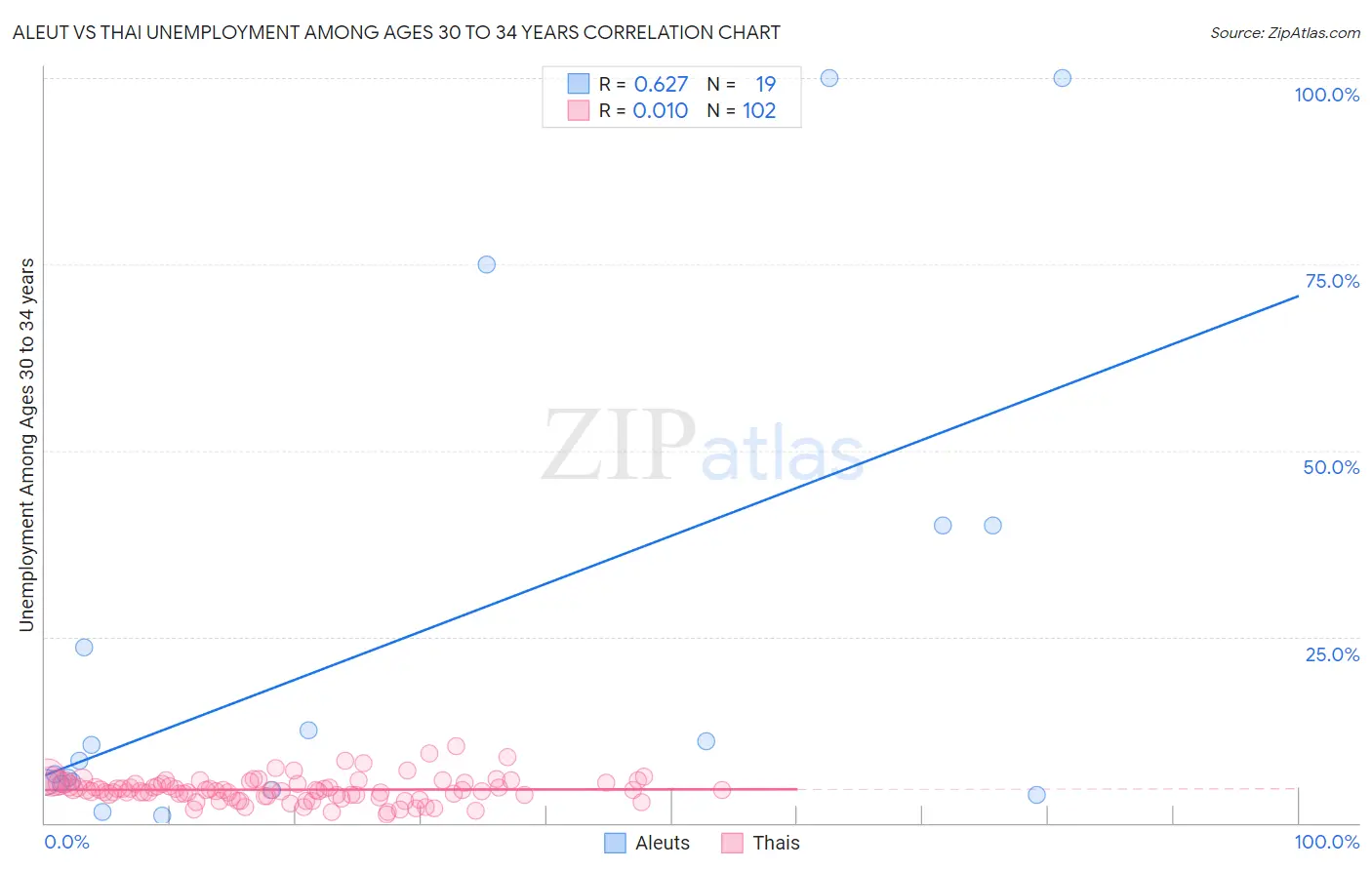 Aleut vs Thai Unemployment Among Ages 30 to 34 years