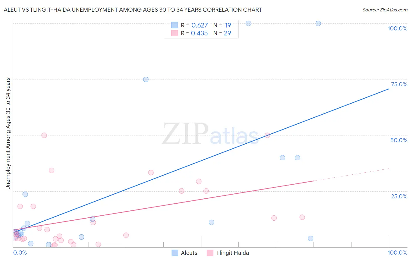 Aleut vs Tlingit-Haida Unemployment Among Ages 30 to 34 years
