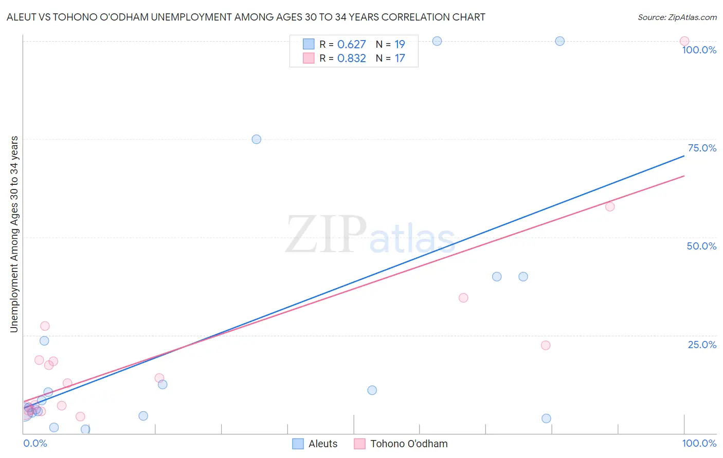 Aleut vs Tohono O'odham Unemployment Among Ages 30 to 34 years