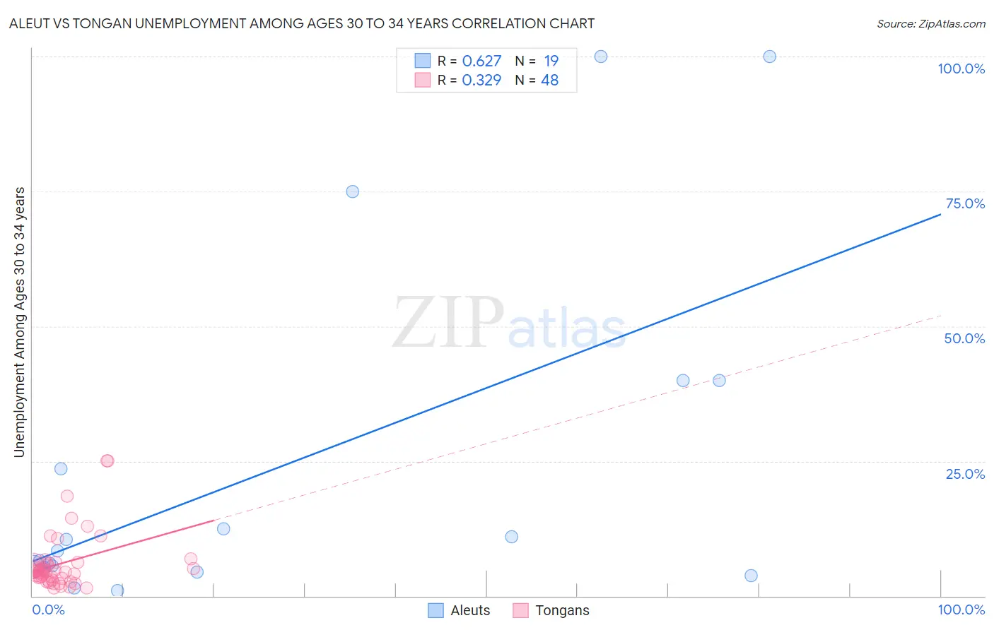 Aleut vs Tongan Unemployment Among Ages 30 to 34 years