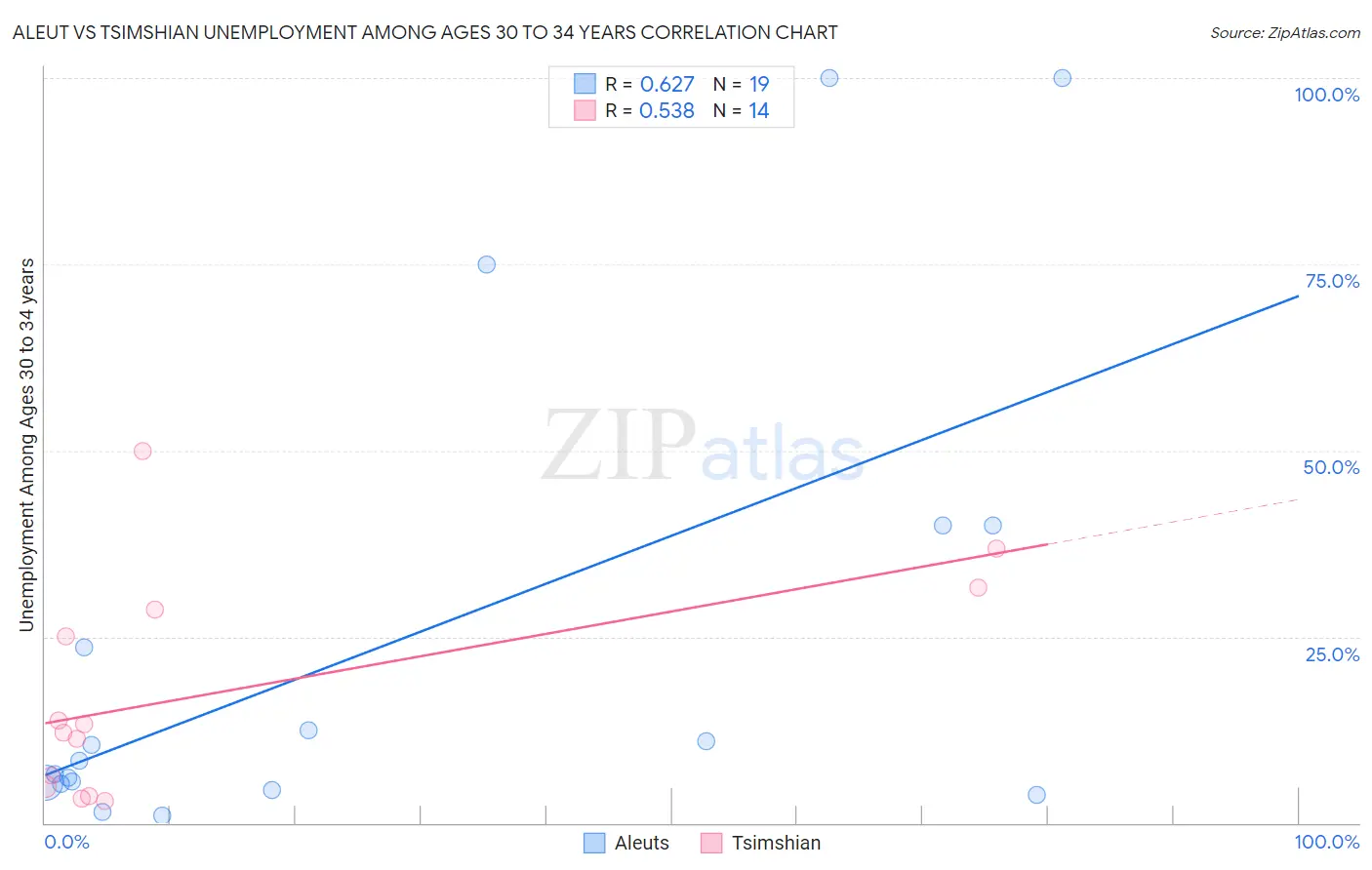Aleut vs Tsimshian Unemployment Among Ages 30 to 34 years