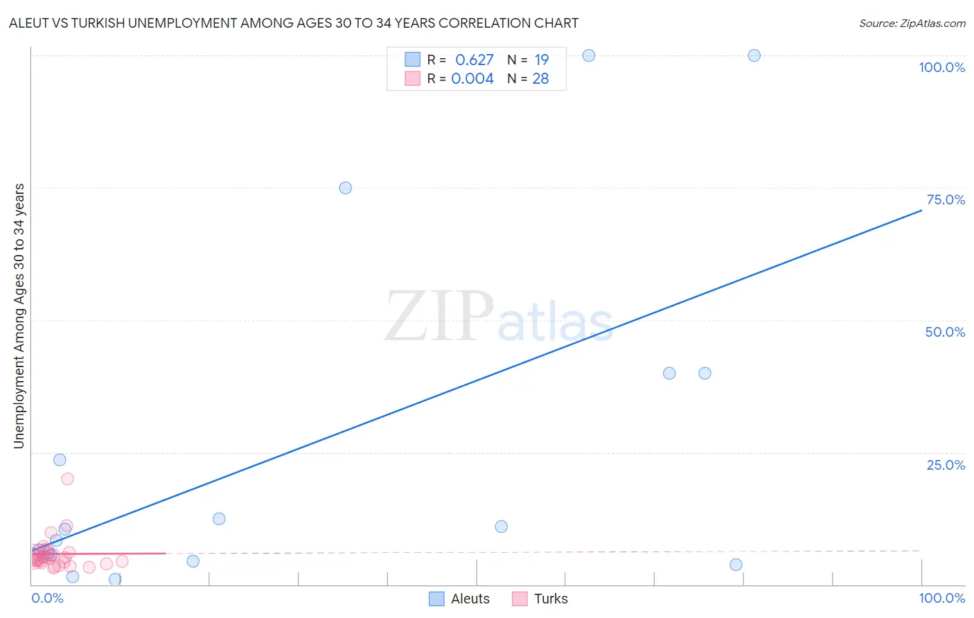 Aleut vs Turkish Unemployment Among Ages 30 to 34 years