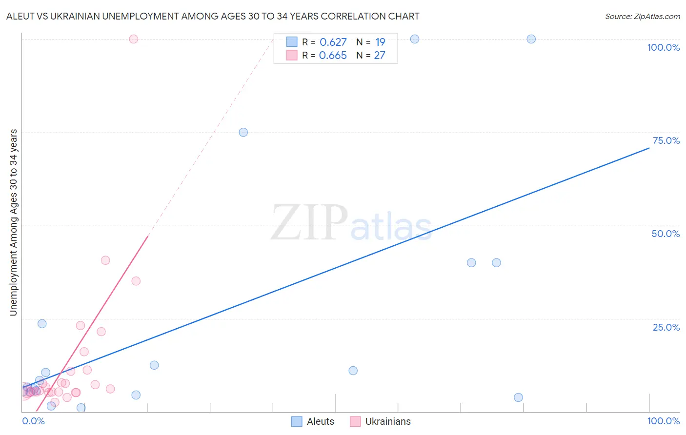 Aleut vs Ukrainian Unemployment Among Ages 30 to 34 years
