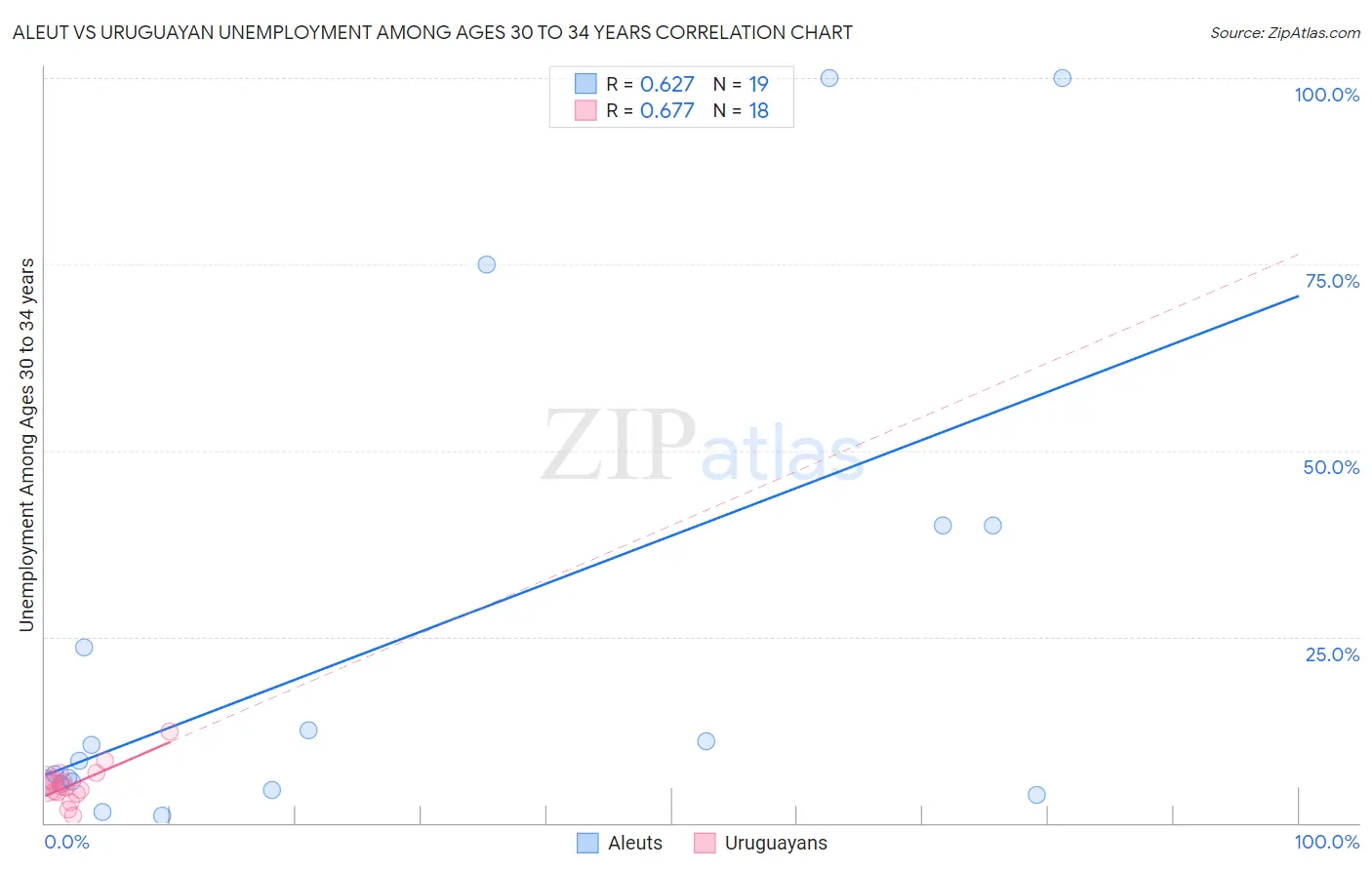 Aleut vs Uruguayan Unemployment Among Ages 30 to 34 years