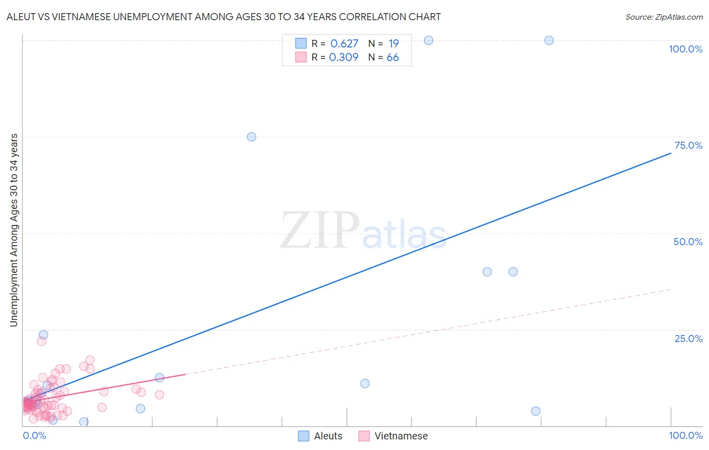 Aleut vs Vietnamese Unemployment Among Ages 30 to 34 years