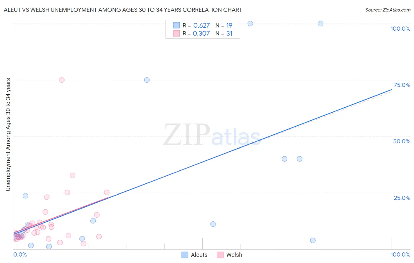 Aleut vs Welsh Unemployment Among Ages 30 to 34 years