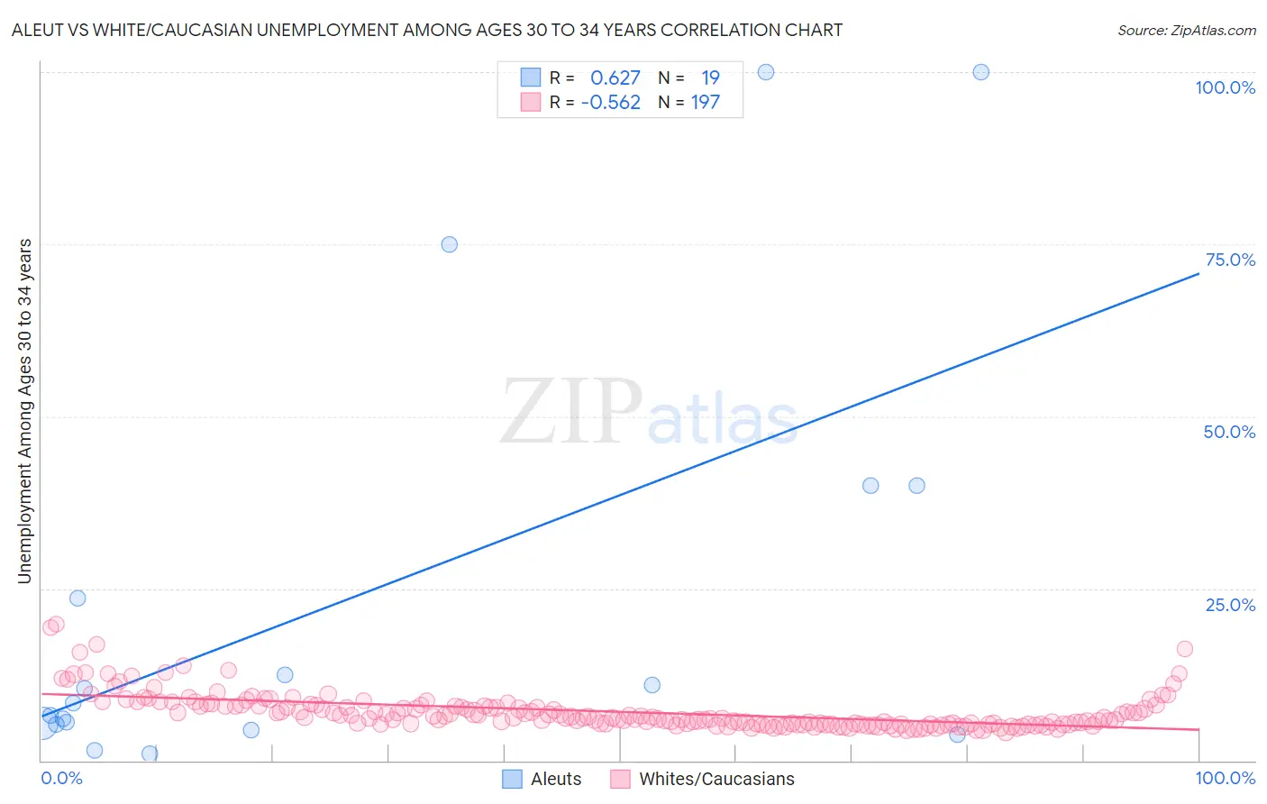 Aleut vs White/Caucasian Unemployment Among Ages 30 to 34 years