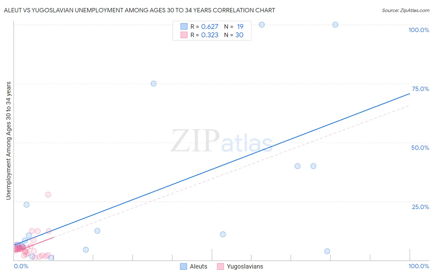 Aleut vs Yugoslavian Unemployment Among Ages 30 to 34 years
