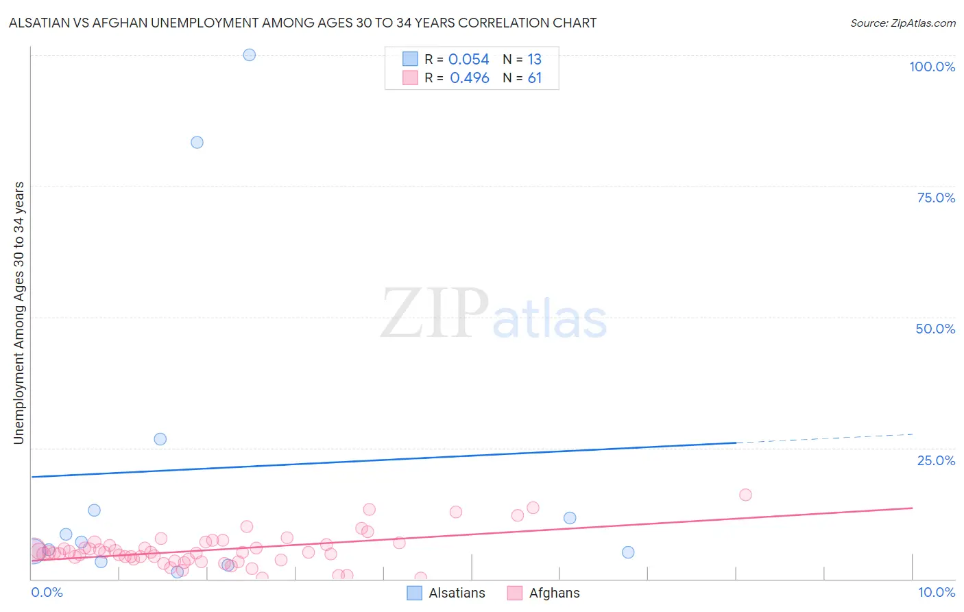 Alsatian vs Afghan Unemployment Among Ages 30 to 34 years