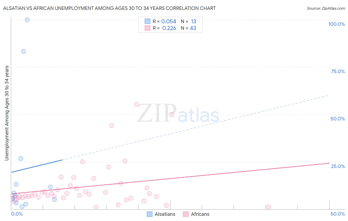 Alsatian vs African Unemployment Among Ages 30 to 34 years