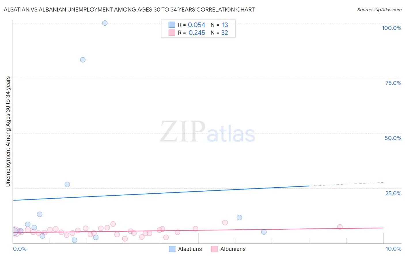 Alsatian vs Albanian Unemployment Among Ages 30 to 34 years