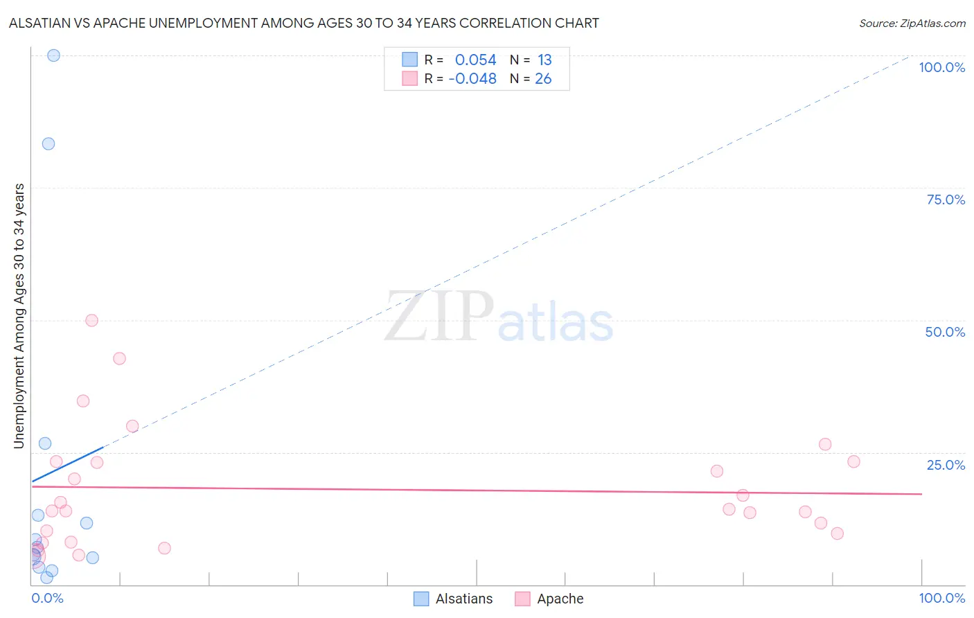 Alsatian vs Apache Unemployment Among Ages 30 to 34 years