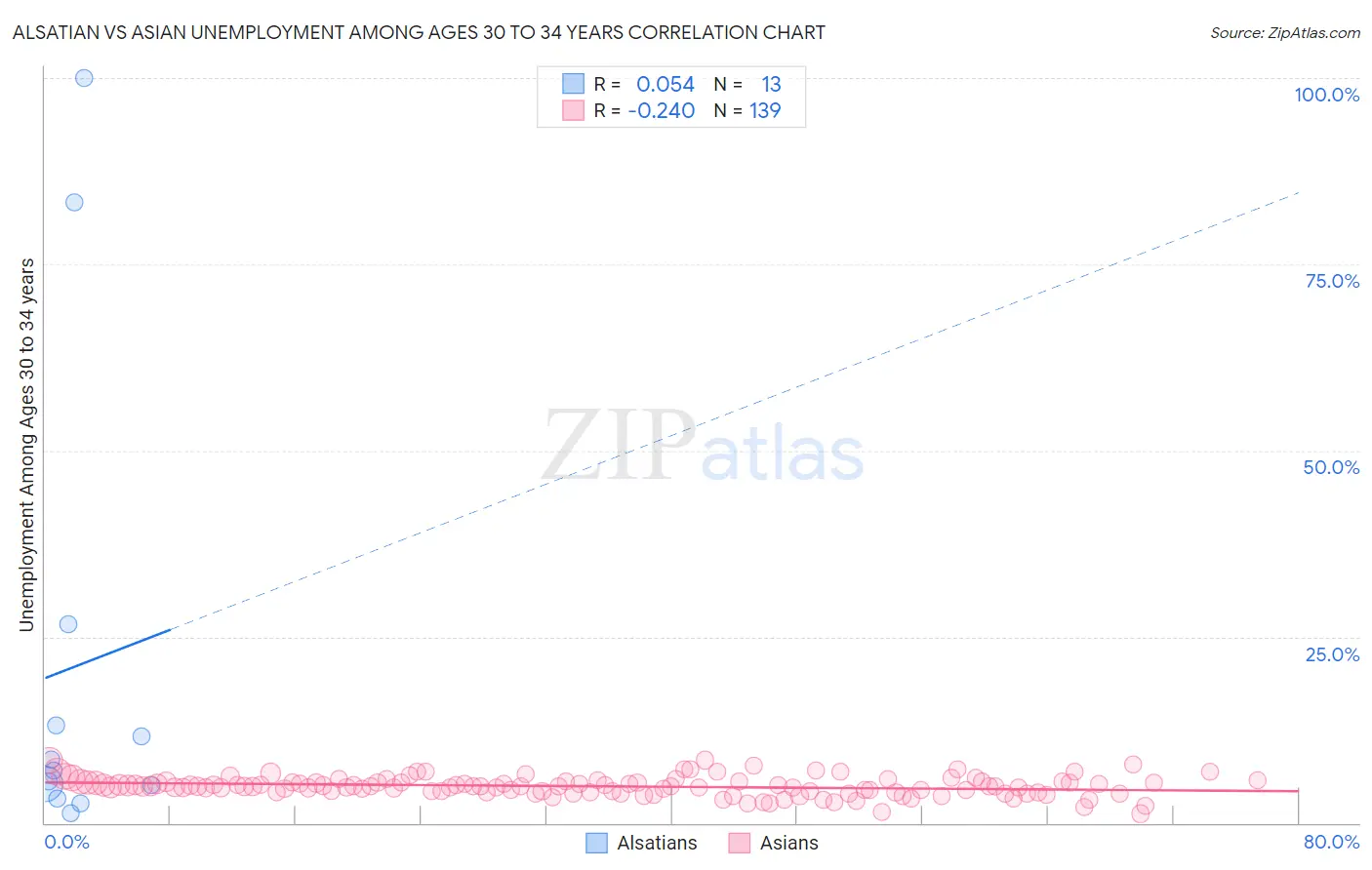 Alsatian vs Asian Unemployment Among Ages 30 to 34 years