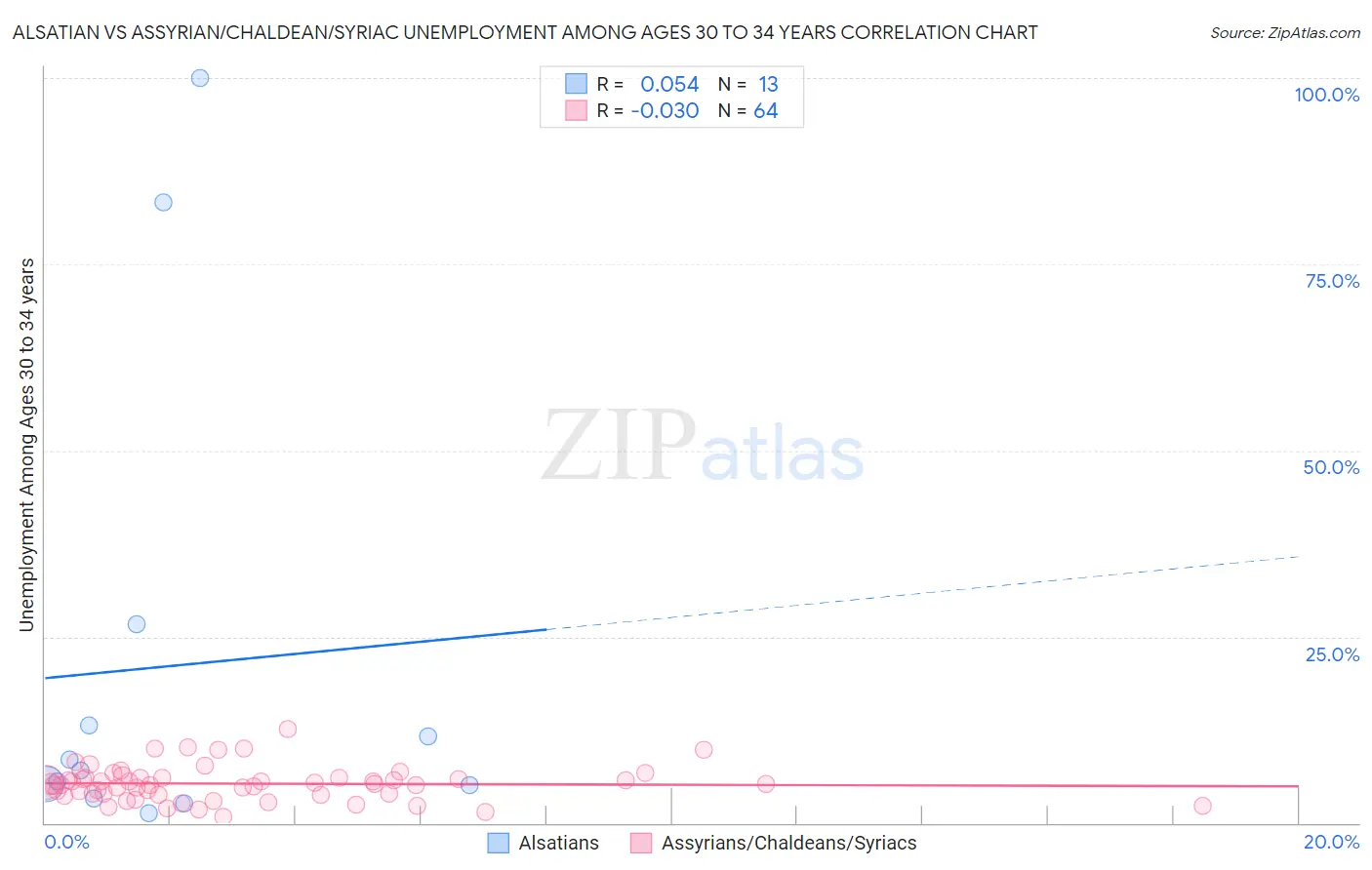 Alsatian vs Assyrian/Chaldean/Syriac Unemployment Among Ages 30 to 34 years