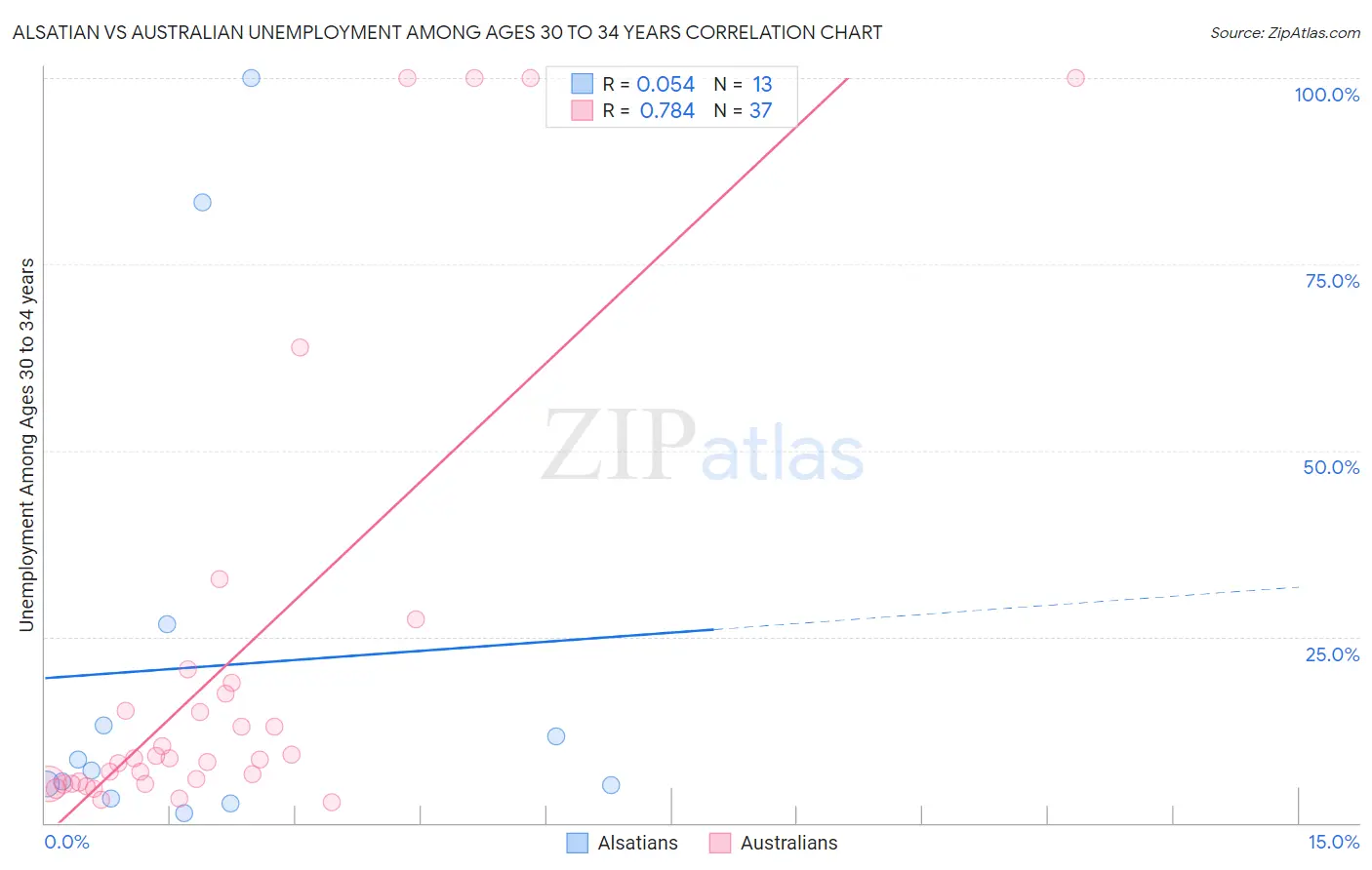 Alsatian vs Australian Unemployment Among Ages 30 to 34 years