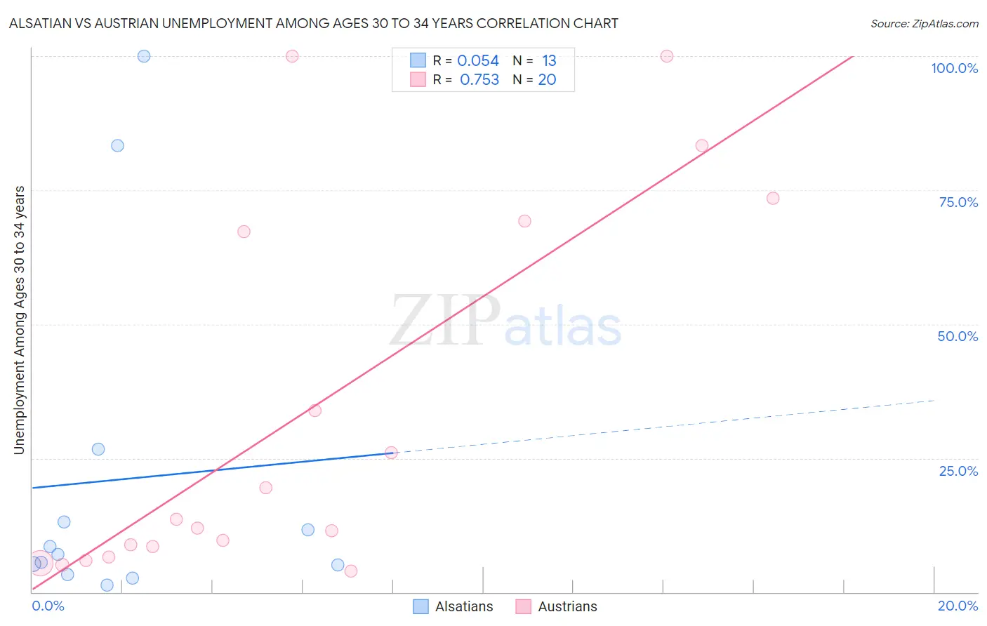 Alsatian vs Austrian Unemployment Among Ages 30 to 34 years
