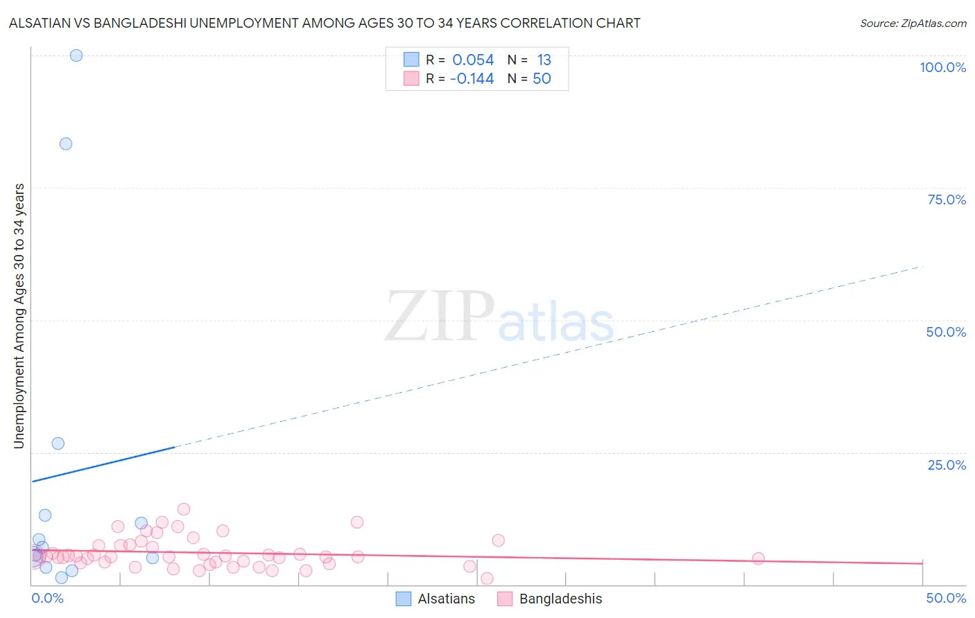 Alsatian vs Bangladeshi Unemployment Among Ages 30 to 34 years