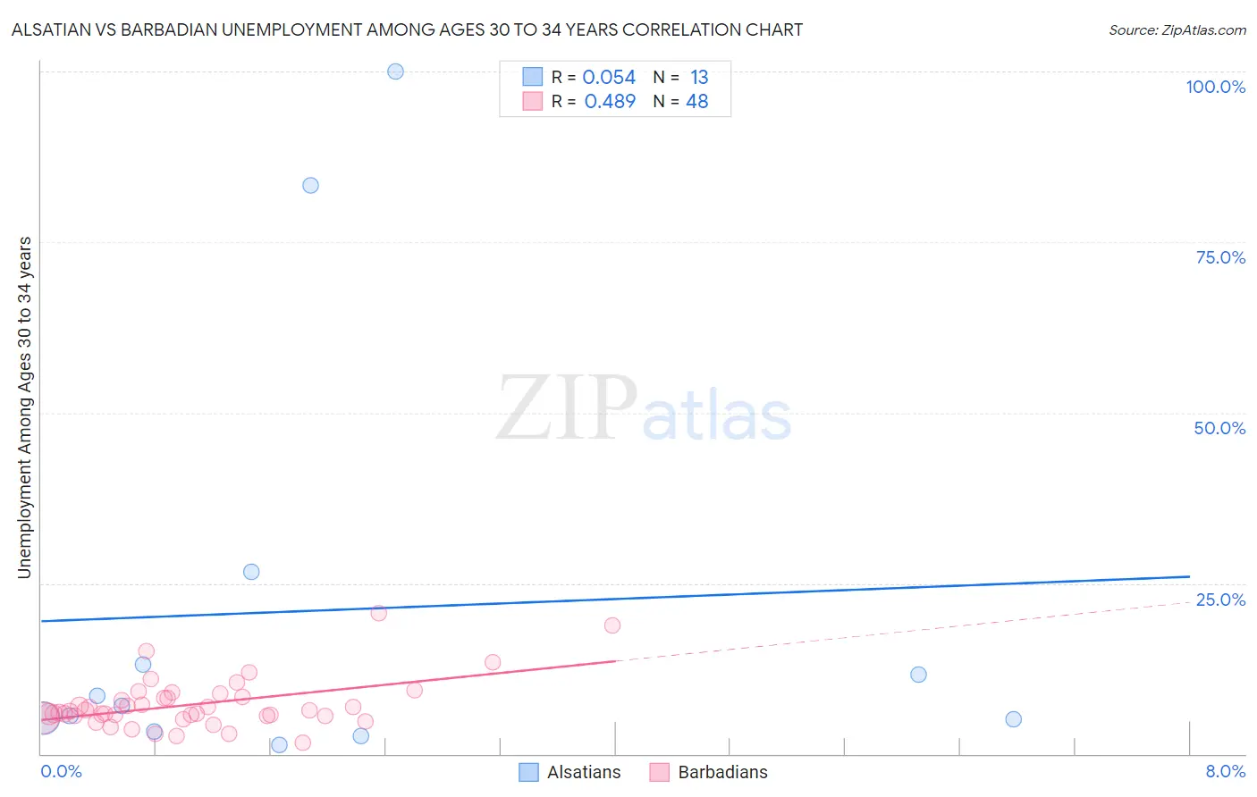 Alsatian vs Barbadian Unemployment Among Ages 30 to 34 years