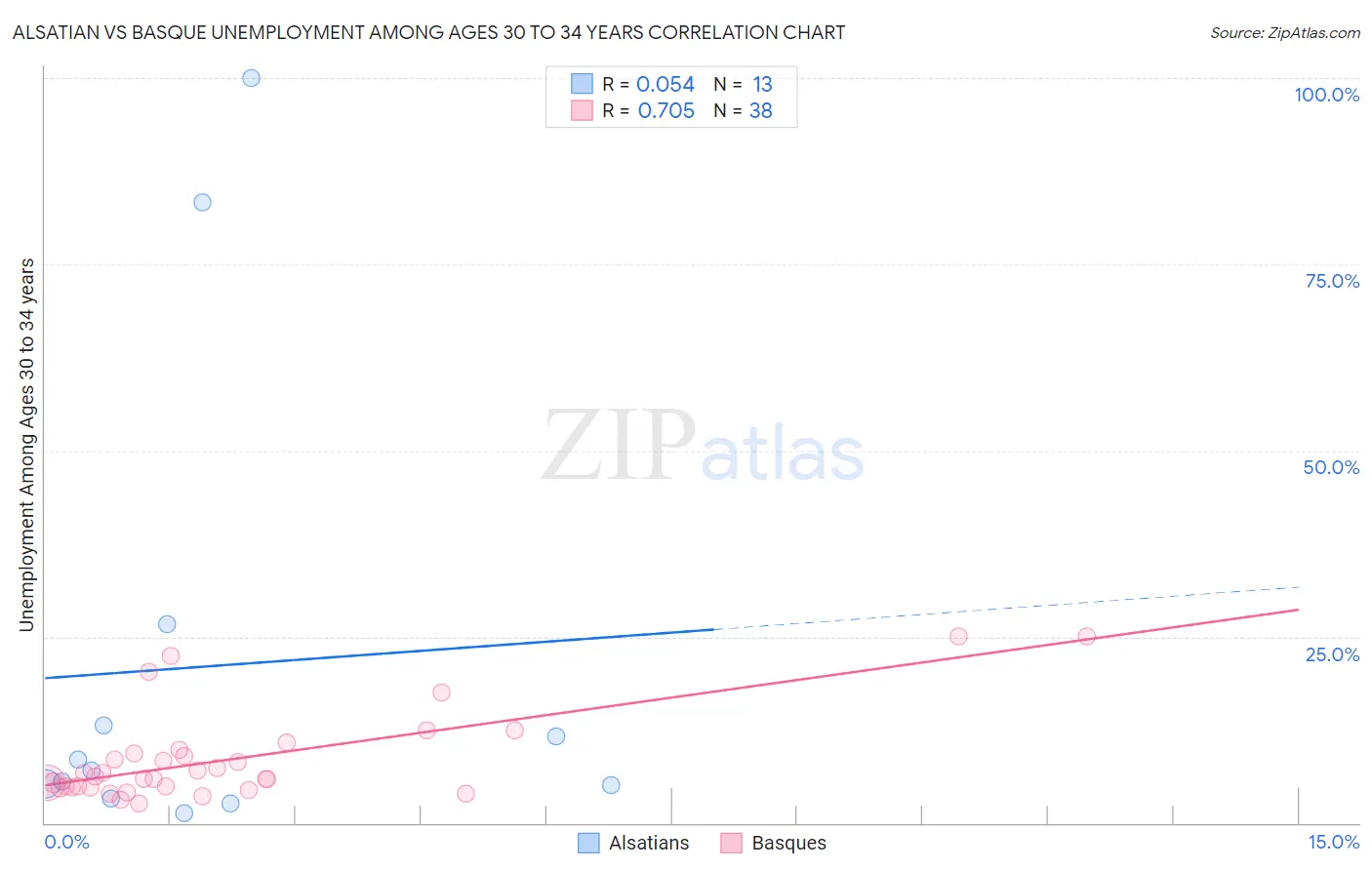 Alsatian vs Basque Unemployment Among Ages 30 to 34 years