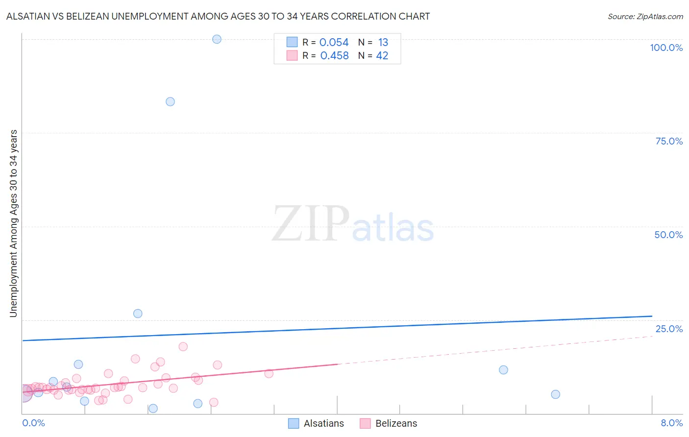 Alsatian vs Belizean Unemployment Among Ages 30 to 34 years
