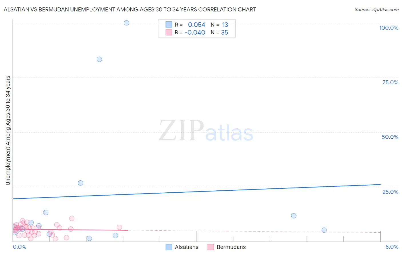 Alsatian vs Bermudan Unemployment Among Ages 30 to 34 years