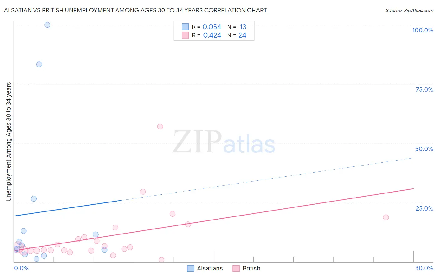 Alsatian vs British Unemployment Among Ages 30 to 34 years