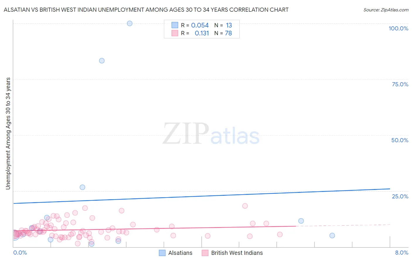 Alsatian vs British West Indian Unemployment Among Ages 30 to 34 years