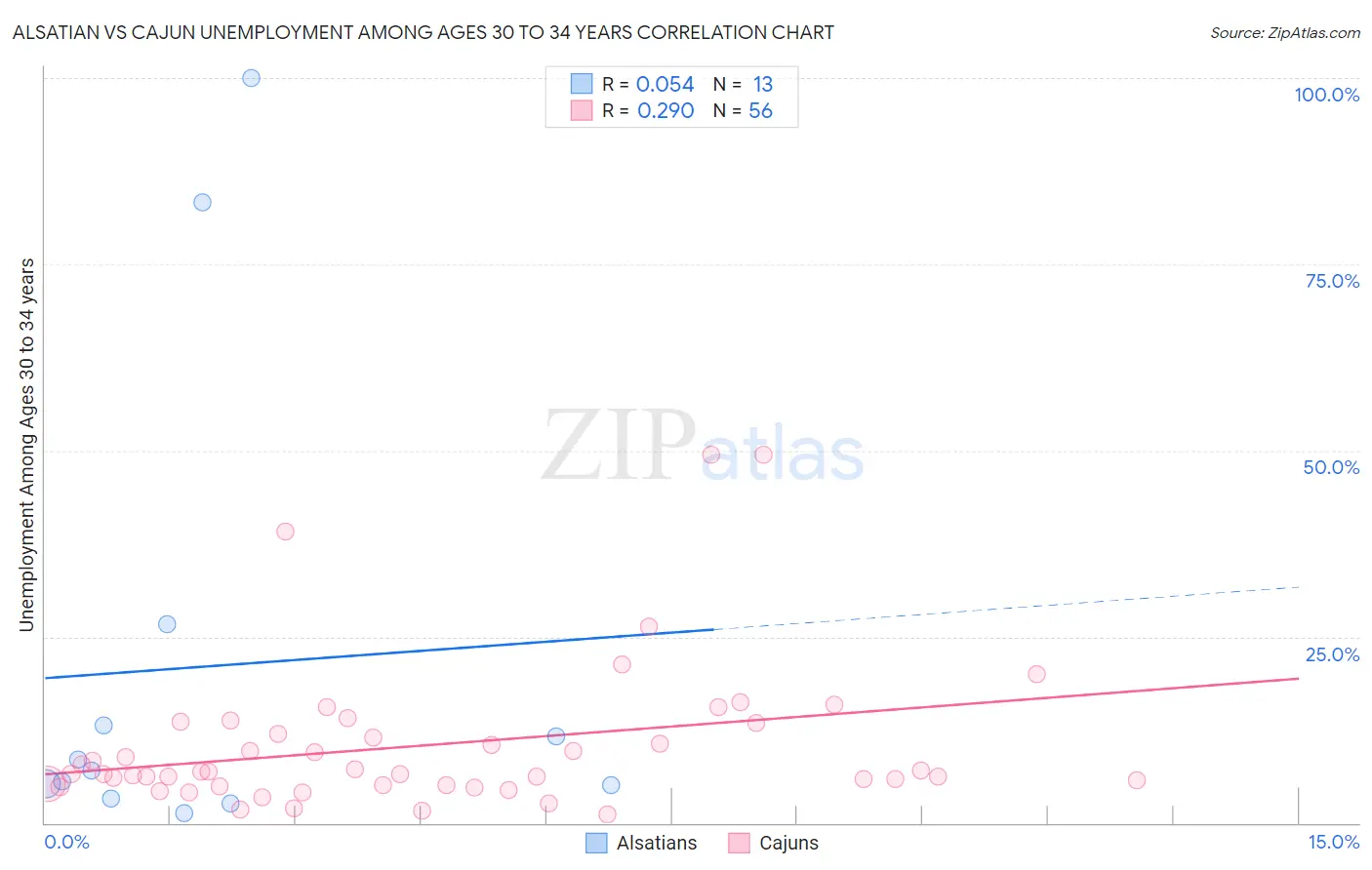 Alsatian vs Cajun Unemployment Among Ages 30 to 34 years