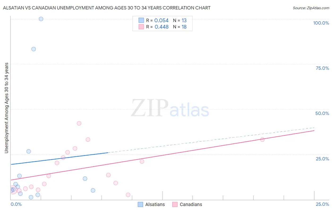 Alsatian vs Canadian Unemployment Among Ages 30 to 34 years