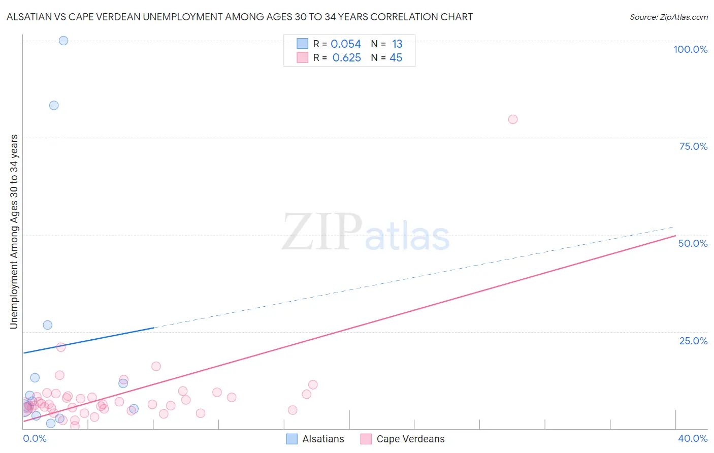 Alsatian vs Cape Verdean Unemployment Among Ages 30 to 34 years
