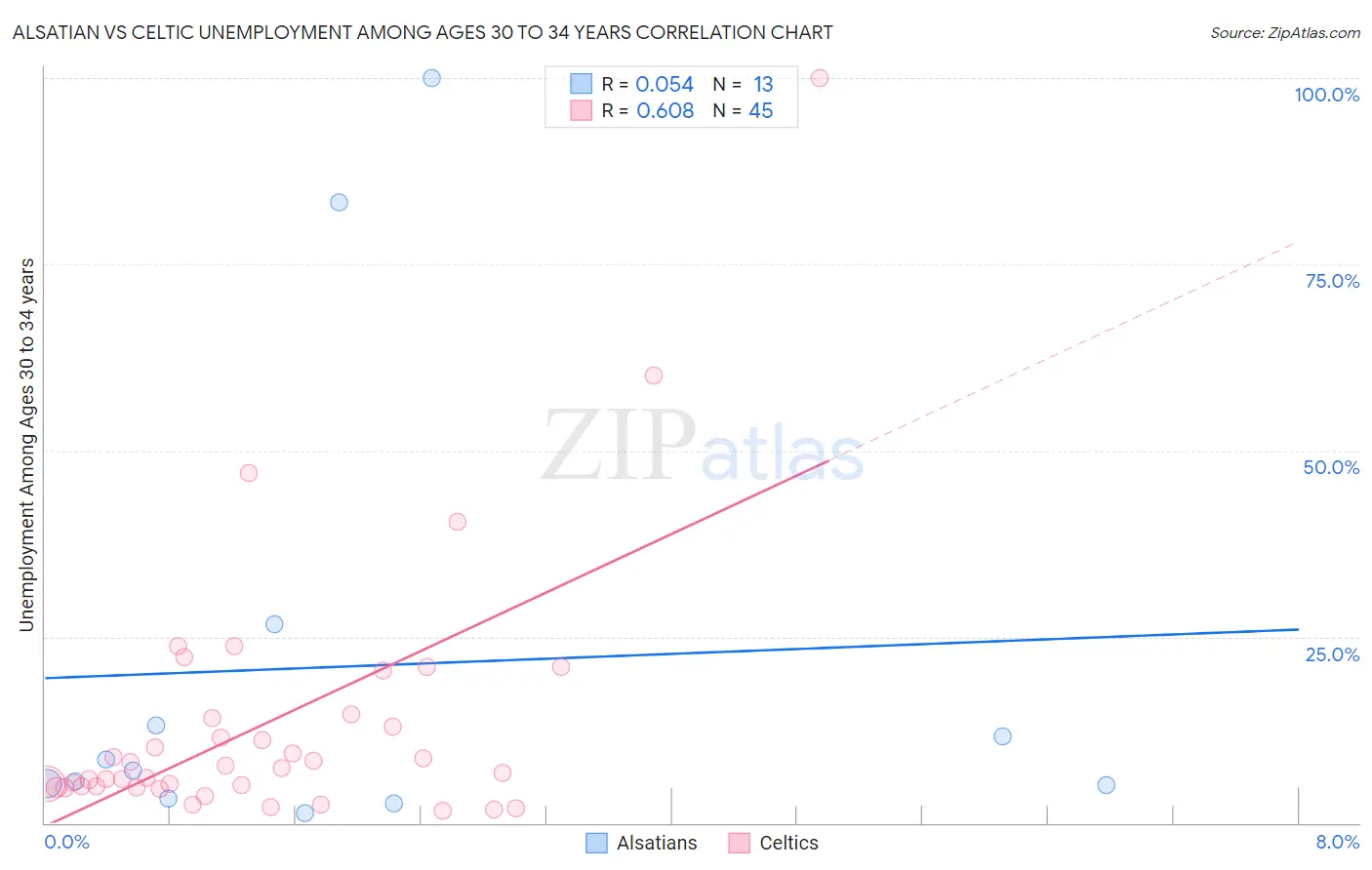 Alsatian vs Celtic Unemployment Among Ages 30 to 34 years