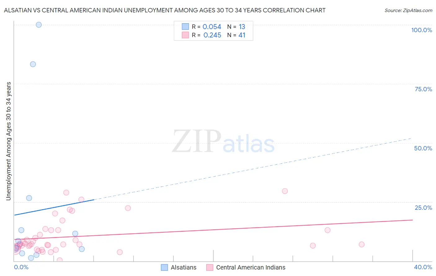 Alsatian vs Central American Indian Unemployment Among Ages 30 to 34 years
