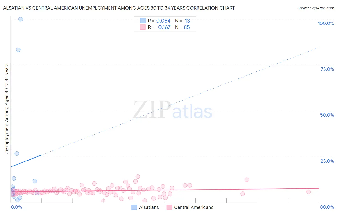 Alsatian vs Central American Unemployment Among Ages 30 to 34 years