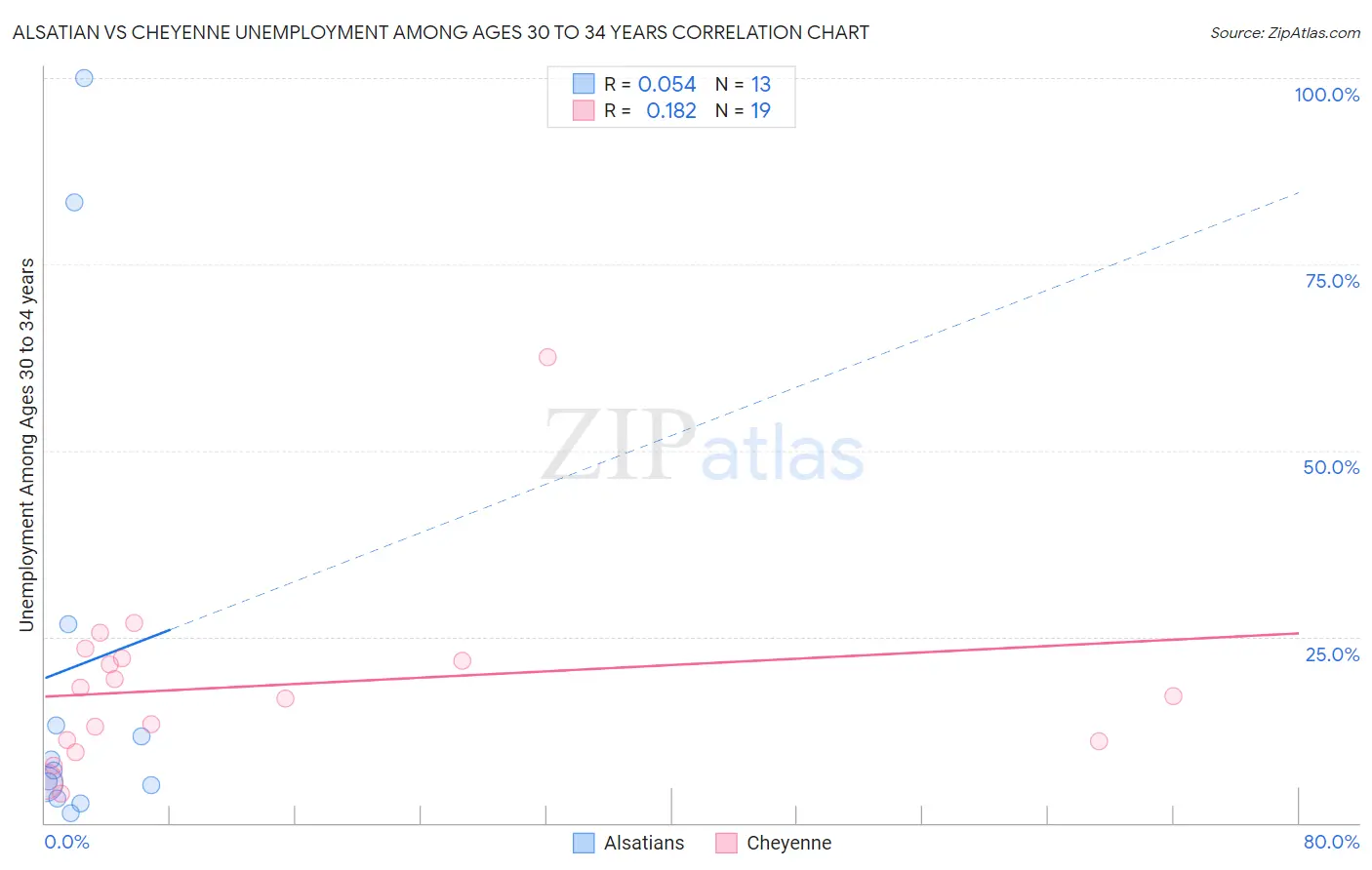 Alsatian vs Cheyenne Unemployment Among Ages 30 to 34 years