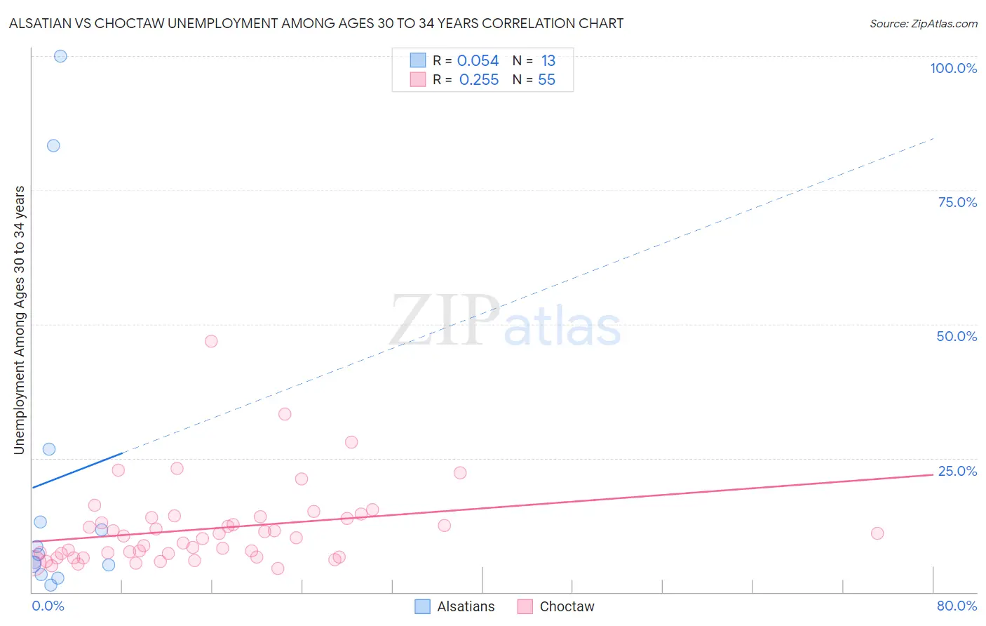 Alsatian vs Choctaw Unemployment Among Ages 30 to 34 years